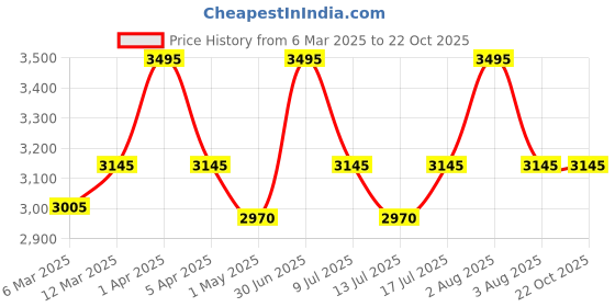 myntra.com L LOGUES Men Brass Dial & Leather Straps Analogue Watch G 1971 WL-05 l logues Price History Graph from 6 Mar 2025 to 22 Oct 2025