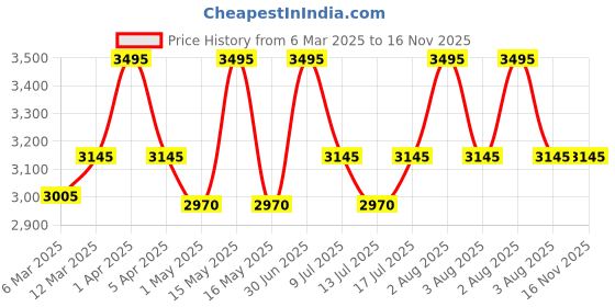 myntra.com L LOGUES Men Brass Dial & Leather Straps Analogue Watch G 1971 WL-27 l logues Price History Graph from 6 Mar 2025 to 16 Nov 2025