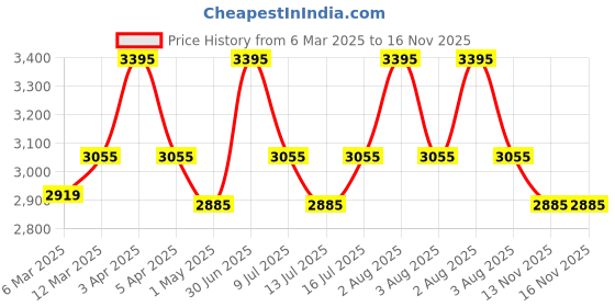 myntra.com L LOGUES Men Brass Dial & Leather Straps Analogue Watch G 1972 SL-90 l logues Price History Graph from 6 Mar 2025 to 15 Nov 2025