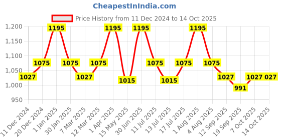 myntra.com L LOGUES Men Brass Dial & Leather Straps Analogue Watch G E-856 SL-02 l logues Price History Graph from 11 Dec 2024 to 14 Oct 2025