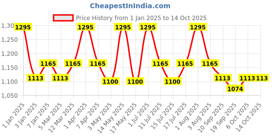 myntra.com L LOGUES Men Brass Dial & Leather Straps Analogue Watch G E-858 SL-10 l logues Price History Graph from 1 Jan 2025 to 14 Oct 2025