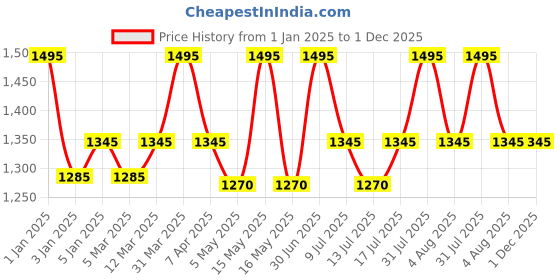 myntra.com L LOGUES Men Brass Dial & Leather Straps Analogue Watch G E-858 WL-27 l logues Price History Graph from 1 Jan 2025 to 30 Nov 2025