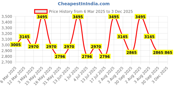 myntra.com L LOGUES Men Brass Dial & Leather Textured Straps Analogue Watch G 1967 WL-02 l logues Price History Graph from 6 Mar 2025 to 3 Dec 2025