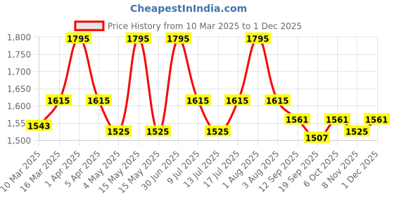 myntra.com L LOGUES Men Brass Dial & Leather Textured Straps Analogue Watch G 4143 SLD-02 l logues Price History Graph from 10 Mar 2025 to 1 Dec 2025