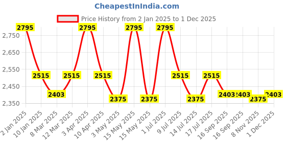 myntra.com L LOGUES Men Brass Dial & Straps Analogue Watch G 4147 BWMD-06 l logues Price History Graph from 2 Jan 2025 to 1 Dec 2025