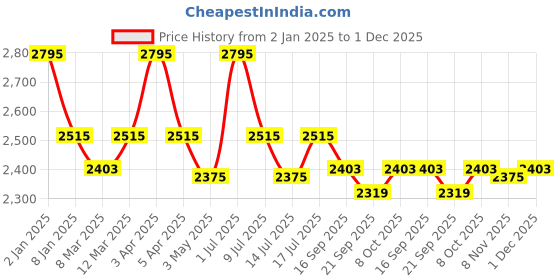 myntra.com L LOGUES Men Brass Dial & Straps Analogue Watch G 4147 WMD-02 l logues Price History Graph from 2 Jan 2025 to 1 Dec 2025