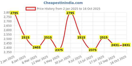 myntra.com L LOGUES Men Brass Dial & Straps Analogue Watch G 4147 WMD-04 l logues Price History Graph from 2 Jan 2025 to 16 Oct 2025