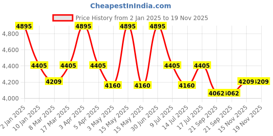 myntra.com L LOGUES Men Brass Dial & Wrap Around Straps Analogue Watch G 1974 BWM-02 l logues Price History Graph from 2 Jan 2025 to 19 Nov 2025