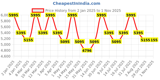 myntra.com L LOGUES Unisex Brass Dial & Bracelet Style Straps Analogue Watch P 3528 BWMD-27 l logues Price History Graph from 2 Jan 2025 to 1 Nov 2025