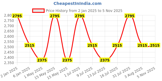 myntra.com L LOGUES Women Brass Dial & Bracelet Style Straps Analogue Watch L 7930 QM-27 l logues Price History Graph from 2 Jan 2025 to 2 Nov 2025