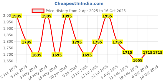 myntra.com L LOGUES Women Brass Dial & Bracelet Style Straps Analogue Watch L E-710 WM-02 l logues Price History Graph from 2 Apr 2025 to 16 Oct 2025