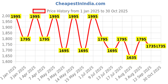 myntra.com L LOGUES Women Brass Dial & Bracelet Style Straps Analogue Watch L E-796 NM-03 l logues Price History Graph from 1 Jan 2025 to 30 Oct 2025