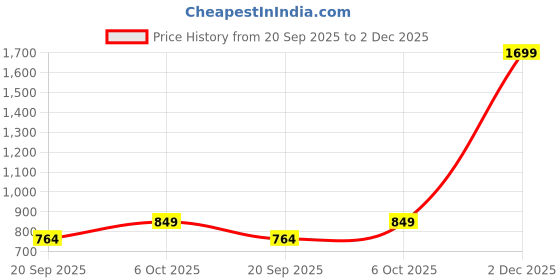 myntra.com L R TEXTILES Women MultiColour Pure cotton Printed Bell Broad Sleeves Short Kurti l r textiles Price History Graph from 20 Sep 2025 to 1 Dec 2025