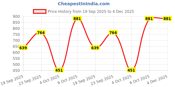 myntra.com L R TEXTILES Women Pink Print Wrap Cotton Top l r textiles Price History Graph from 19 Sep 2025 to 4 Dec 2025