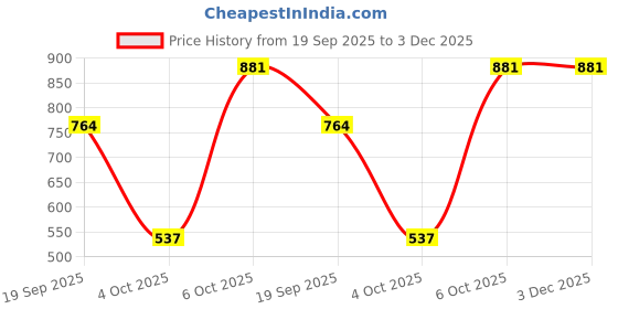 myntra.com L R TEXTILES Women Printed Cotton Tunic l r textiles Price History Graph from 19 Sep 2025 to 3 Dec 2025