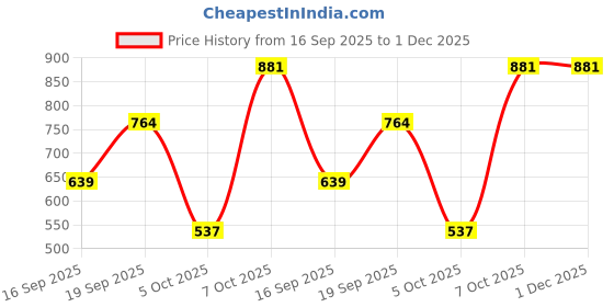 myntra.com L R TEXTILES Women Printed Ethnic Tunic l r textiles Price History Graph from 16 Sep 2025 to 1 Dec 2025