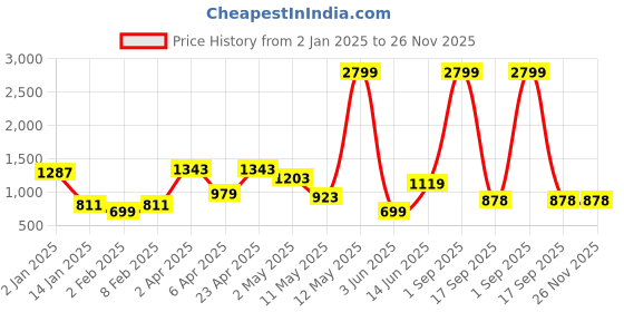 myntra.com La Aimee Floral Print Crepe Maxi Dress la aimee Price History Graph from 2 Jan 2025 to 26 Nov 2025
