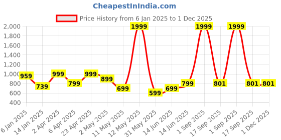 myntra.com La Aimee Floral Print Fit & Flare Dress la aimee Price History Graph from 6 Jan 2025 to 1 Dec 2025
