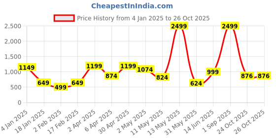 myntra.com La Aimee Floral Print Fit & Flare Dress la aimee Price History Graph from 4 Jan 2025 to 26 Oct 2025