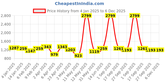 myntra.com La Aimee Floral Printed Off-Shoulder Smocked Fit & Flare Midi Dress la aimee Price History Graph from 4 Jan 2025 to 6 Dec 2025