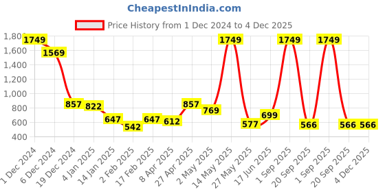 myntra.com La Aimee Floral Printed V - Neck Flared Sleeve Fit & Flare Dress la aimee Price History Graph from 1 Dec 2024 to 3 Dec 2025