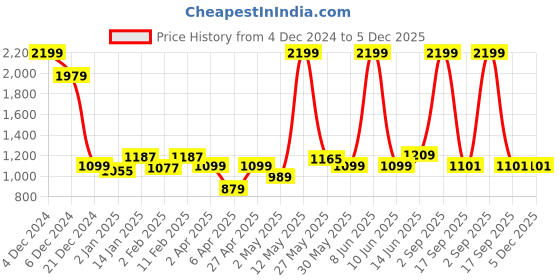 myntra.com La Aimee Georgette Fit & Flare Dress la aimee Price History Graph from 4 Dec 2024 to 5 Dec 2025