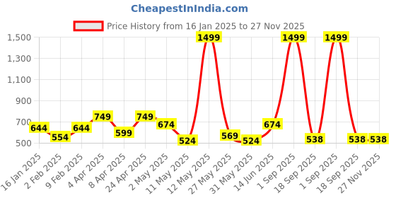 myntra.com La Aimee Georgette Top la aimee Price History Graph from 16 Jan 2025 to 27 Nov 2025