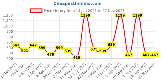 myntra.com La Aimee Georgette Top la aimee Price History Graph from 14 Jan 2025 to 26 Nov 2025