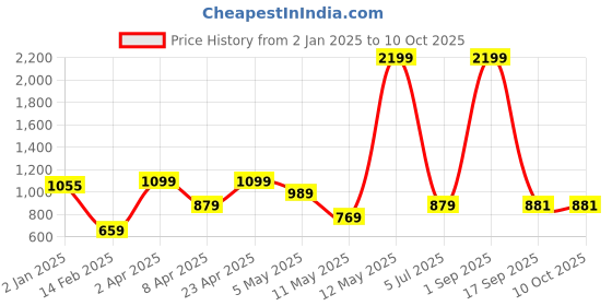 myntra.com La Aimee Maxi Dress la aimee Price History Graph from 2 Jan 2025 to 4 Oct 2025