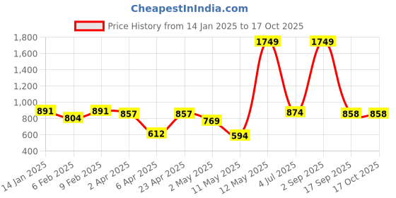 myntra.com La Aimee Off-Shoulder Smocking Bardot Top la aimee Price History Graph from 14 Jan 2025 to 15 Oct 2025