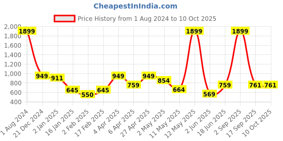 myntra.com La Aimee Polka Dot Print Layered Crepe Fit & Flare Dress la aimee Price History Graph from 1 Aug 2024 to 10 Oct 2025