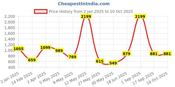 myntra.com La Aimee Polka Dot Print Puff Sleeve A-Line Maxi Dress la aimee Price History Graph from 2 Jan 2025 to 4 Oct 2025