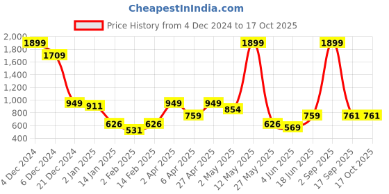 myntra.com La Aimee Polka Dot Print Ruffled Dress la aimee Price History Graph from 4 Dec 2024 to 16 Oct 2025