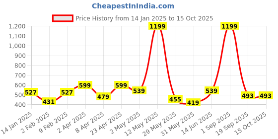 myntra.com La Aimee Print Crepe Blouson Crop Top la aimee Price History Graph from 14 Jan 2025 to 15 Oct 2025