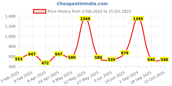 myntra.com La Aimee Print Crepe Top la aimee Price History Graph from 3 Feb 2025 to 15 Oct 2025