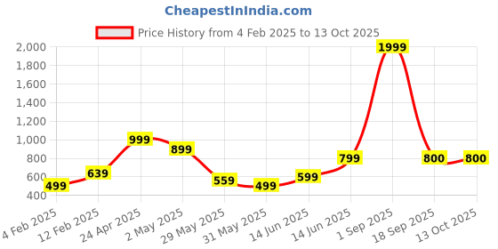 myntra.com La Aimee Printed Crepe Sleeveless Crop Tank Top la aimee Price History Graph from 4 Feb 2025 to 12 Oct 2025