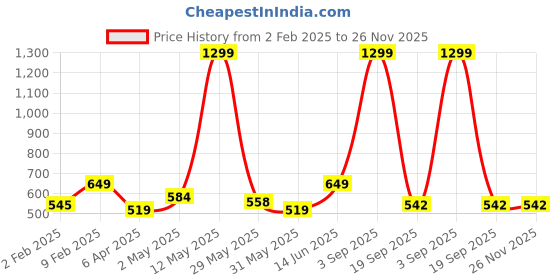 myntra.com La Aimee Satin Tank Top la aimee Price History Graph from 2 Feb 2025 to 26 Nov 2025