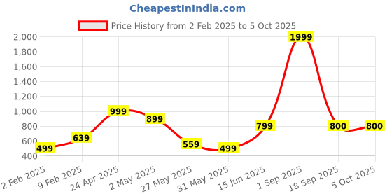 myntra.com La Aimee Self Design Georgette Top la aimee Price History Graph from 2 Feb 2025 to 5 Oct 2025