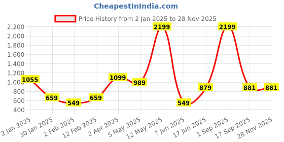 myntra.com La Aimee Sheath Dress la aimee Price History Graph from 2 Jan 2025 to 27 Nov 2025