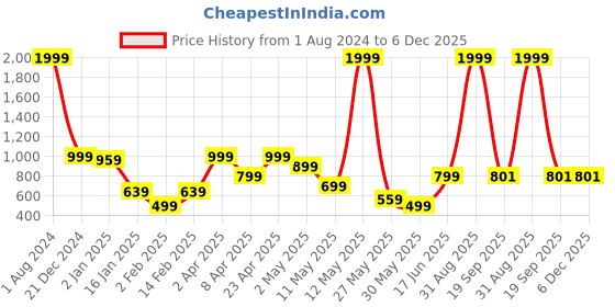myntra.com La Aimee Shoulder Straps Bodycon Dress la aimee Price History Graph from 1 Aug 2024 to 5 Dec 2025