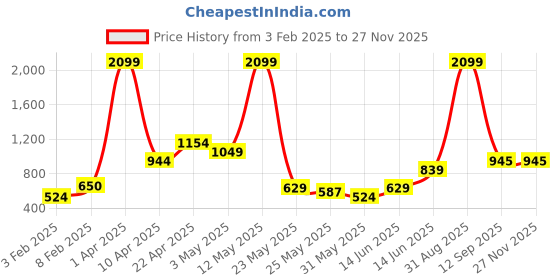 myntra.com La Aimee Sleeveless Crop Top With Skirt la aimee Price History Graph from 3 Feb 2025 to 25 Nov 2025