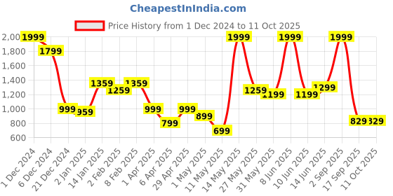 myntra.com La Aimee Solid One Side Shoulder Regular Fit Mini Short Dress la aimee Price History Graph from 1 Dec 2024 to 10 Oct 2025