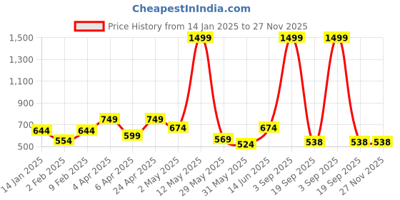 myntra.com La Aimee Top la aimee Price History Graph from 14 Jan 2025 to 27 Nov 2025