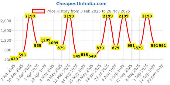 myntra.com La Aimee Women Floral Printed Basic Jumpsuit la aimee Price History Graph from 3 Feb 2025 to 28 Nov 2025