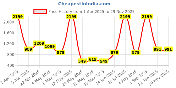 myntra.com La Aimee Women Floral Printed Basic Jumpsuit la aimee Price History Graph from 1 Apr 2025 to 28 Nov 2025