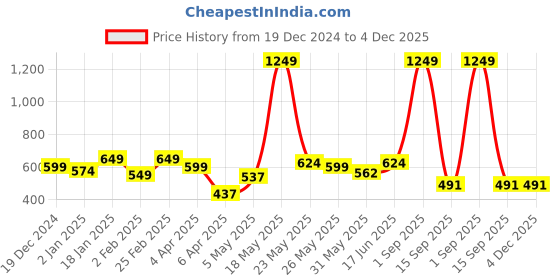 myntra.com La Aimee Women Floral Printed Fit & Flare Mini Dress la aimee Price History Graph from 19 Dec 2024 to 4 Dec 2025