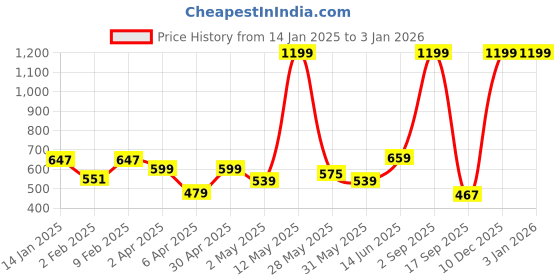 myntra.com La Aimee Women Knitted Top la aimee Price History Graph from 14 Jan 2025 to 30 Dec 2025