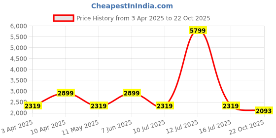 myntra.com LA BOTTE Men Black Solid Leather Formal Loafers la botte Price History Graph from 3 Apr 2025 to 22 Oct 2025