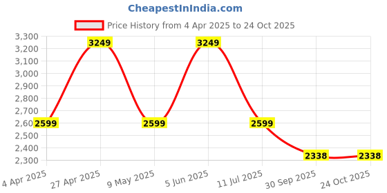 myntra.com LA BOTTE Men Black Woven Design Leather Oxfords la botte Price History Graph from 4 Apr 2025 to 24 Oct 2025
