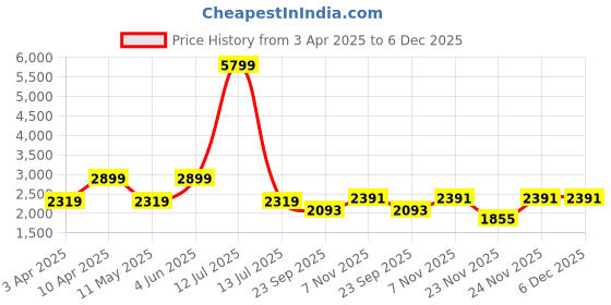 myntra.com LA BOTTE Men Blue Solid Suede Formal Boots la botte Price History Graph from 3 Apr 2025 to 6 Dec 2025